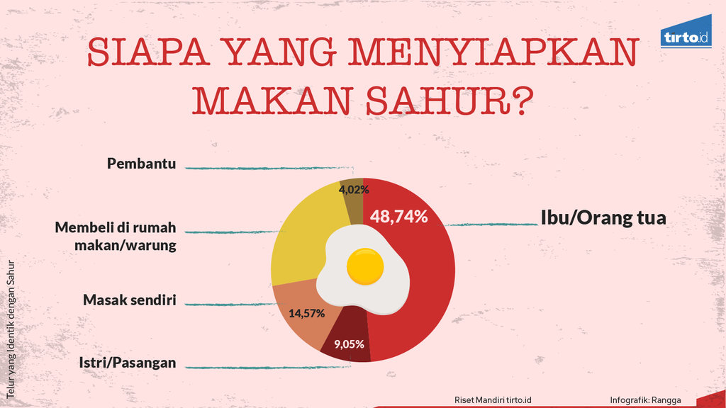 infografik Riset Mandiri Telur yang Identik dengan Sahur