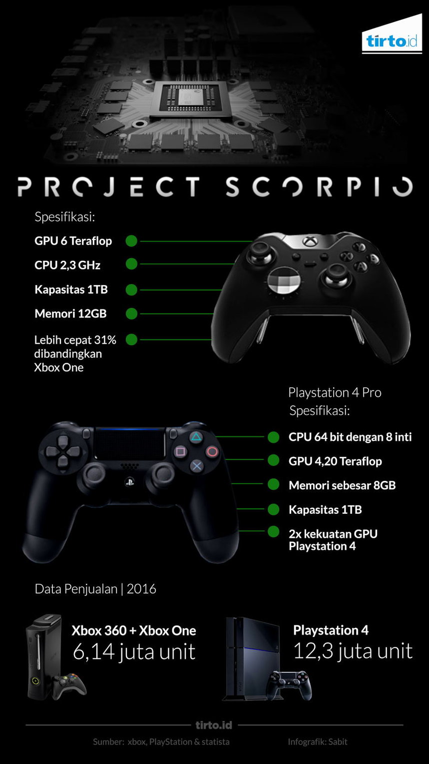Infografik Project Scorpio