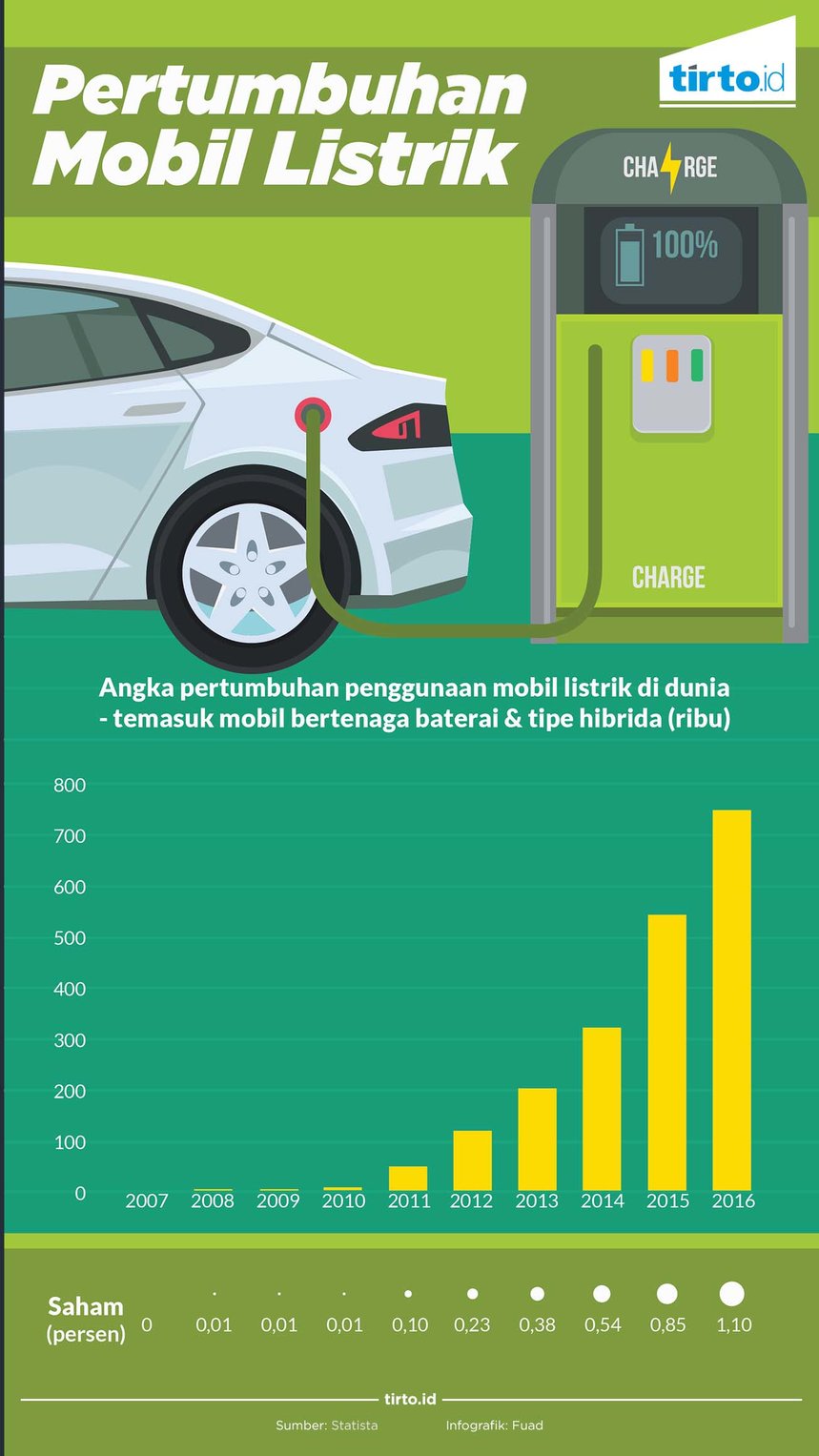 infografik pertumbuhan mobil listrik