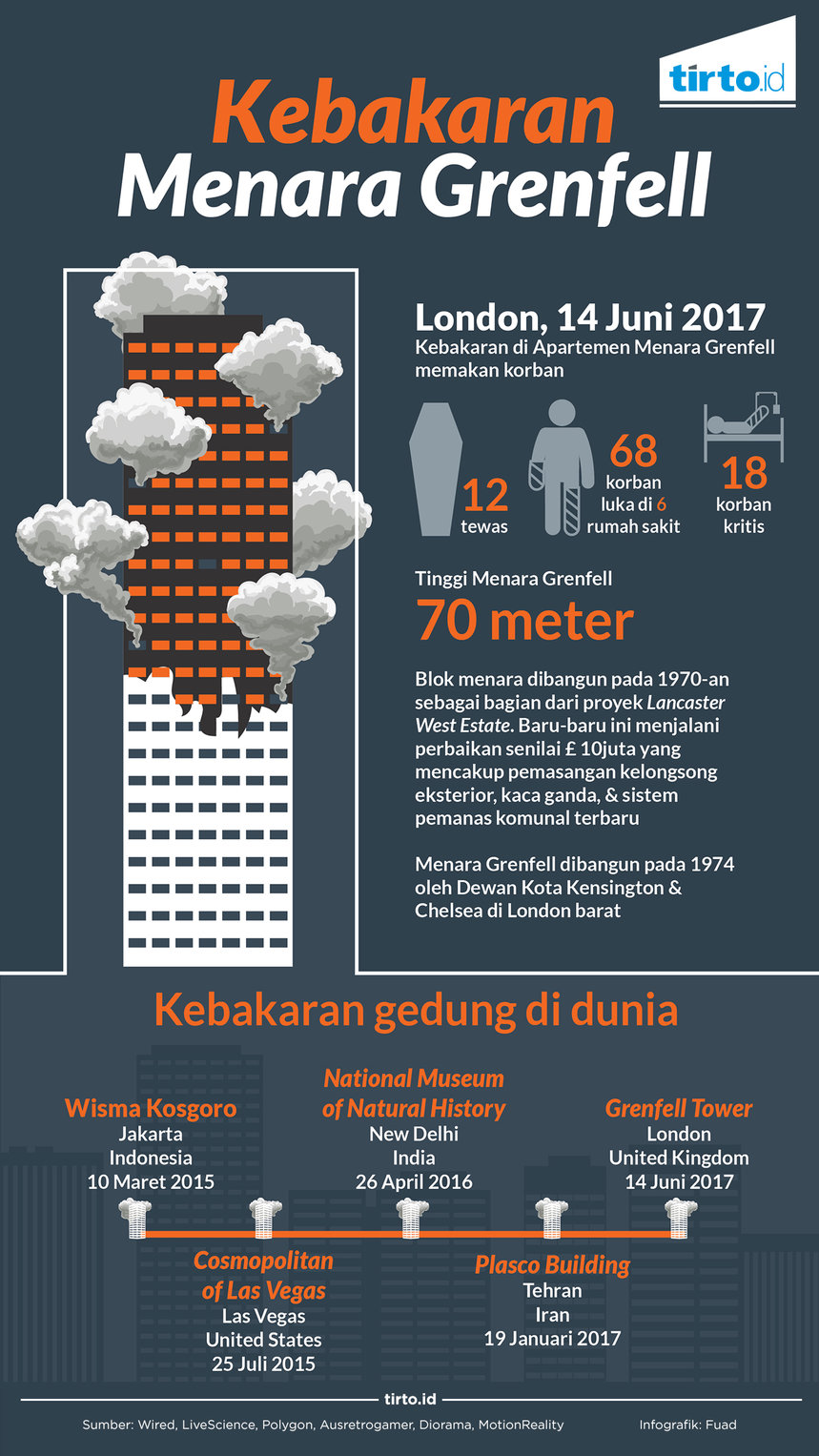 Infografik Kebakaran Menara Grenfell