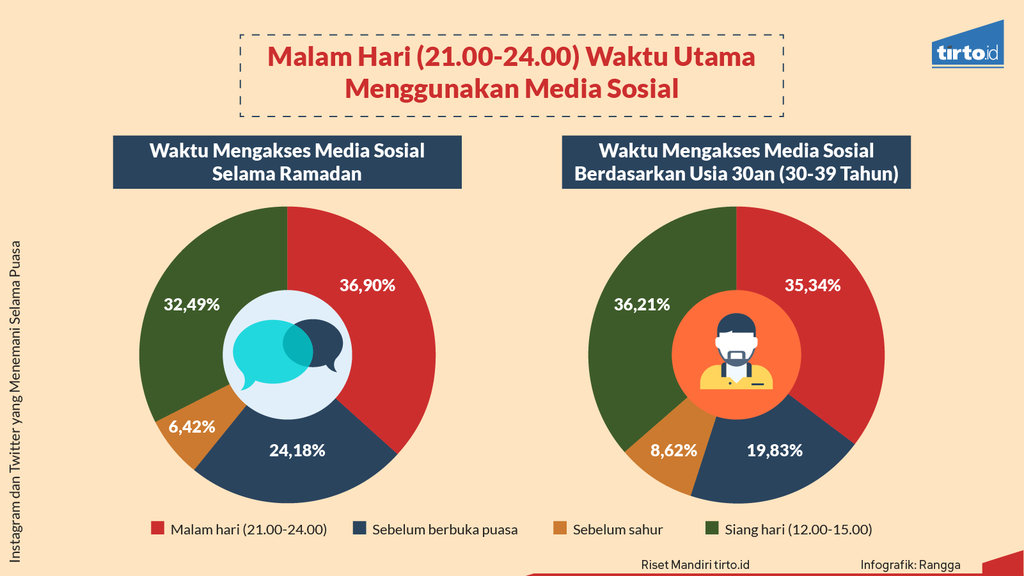 Infografik Riset Mandiri Instagram dan Twitter