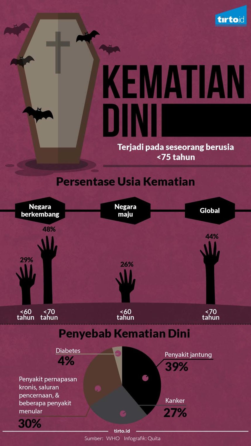 infografik kematian dini