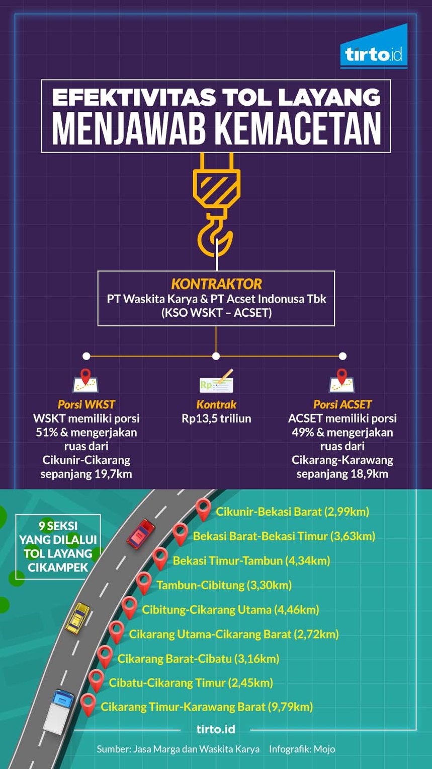 infografik hl indepth efektivitas tol layang menjawab kemacetan