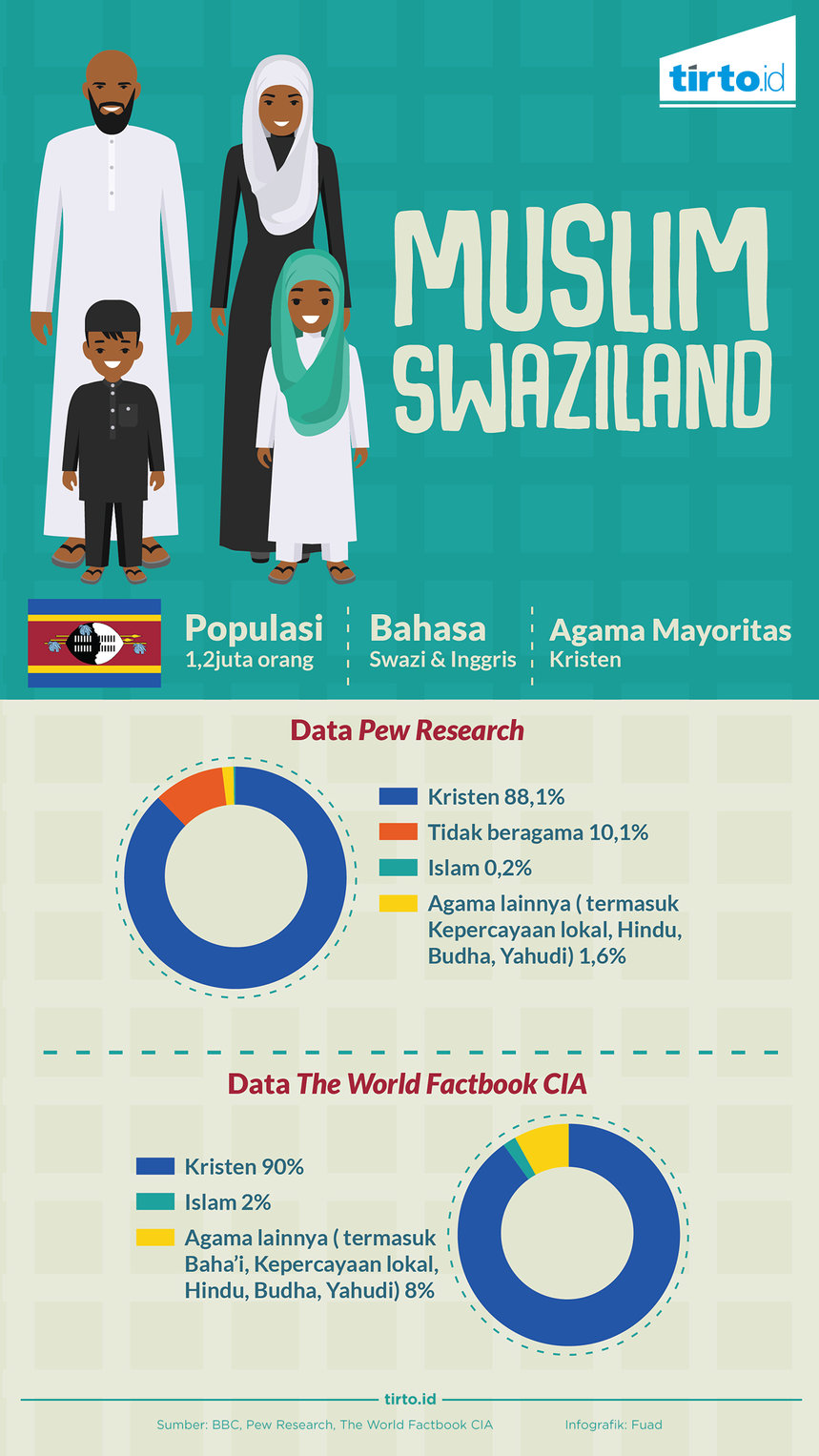 Infografik Muslim Swaziland