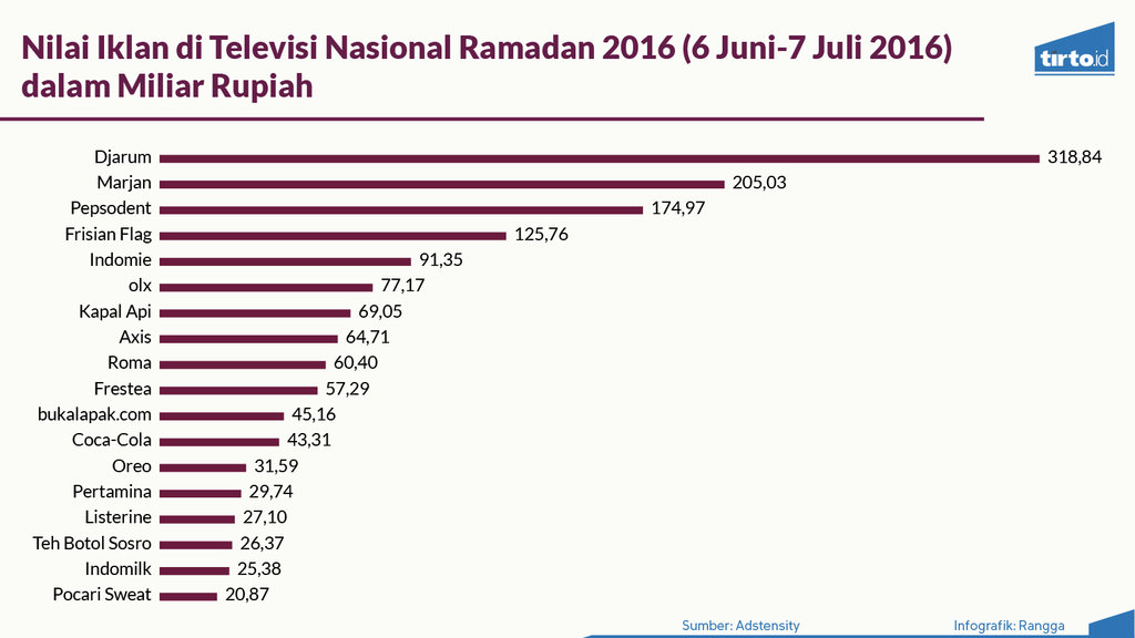Infografik Periksa Data Belanja Iklan Selama Ramadan