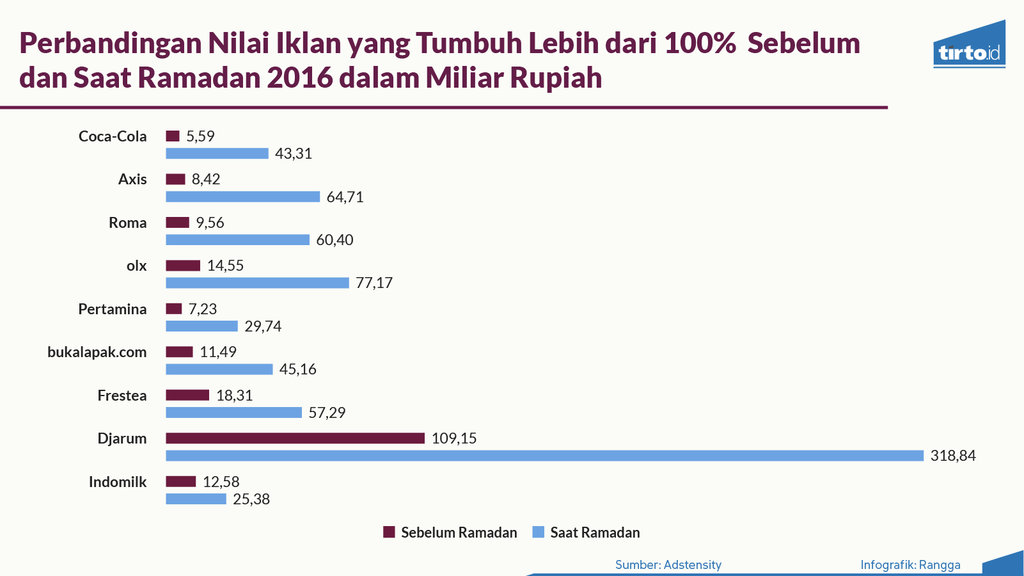 Infografik Periksa Data Belanja Iklan Selama Ramadan