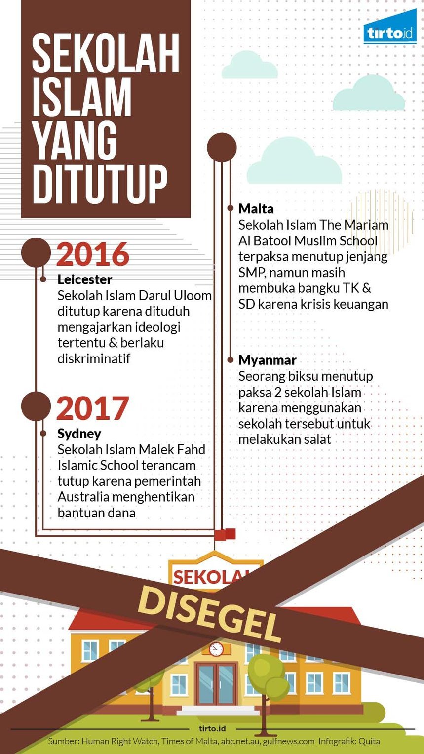 Infografik Sekolah Islam Yang Ditutup