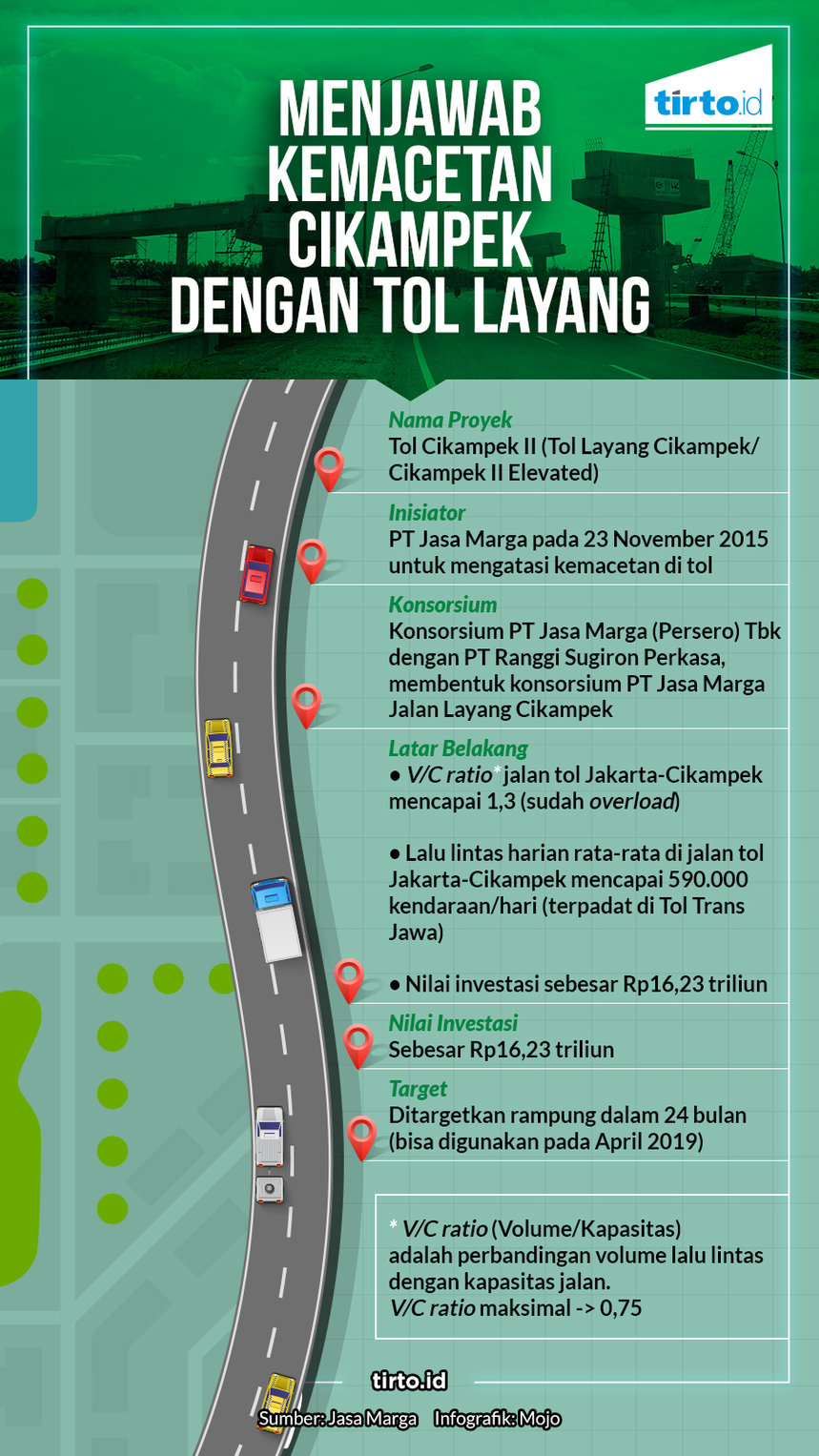 Infografik HL TOl Layang