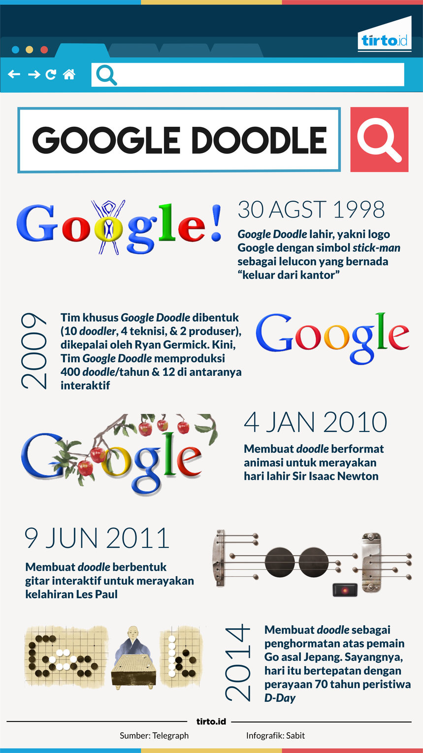 Infografik Google Doodle