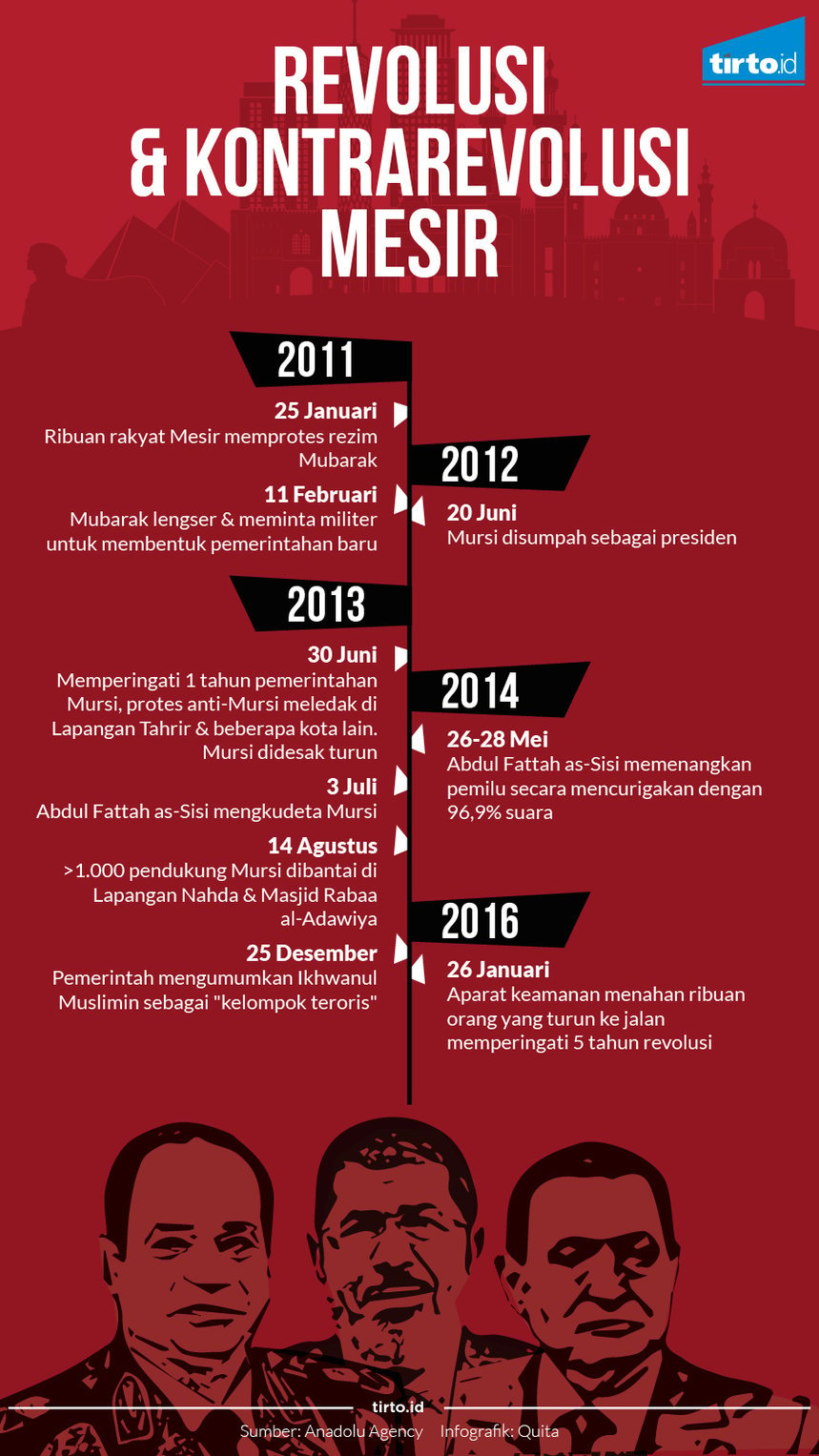 Infografik Revolusi dan Kontrarevolusi mesir