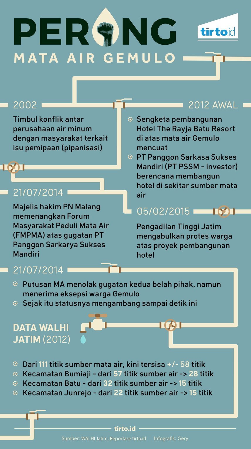 Infografik Mata Air Gemulo