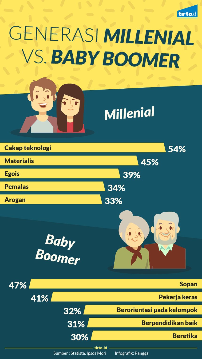 Infografik Generasi Millenial 