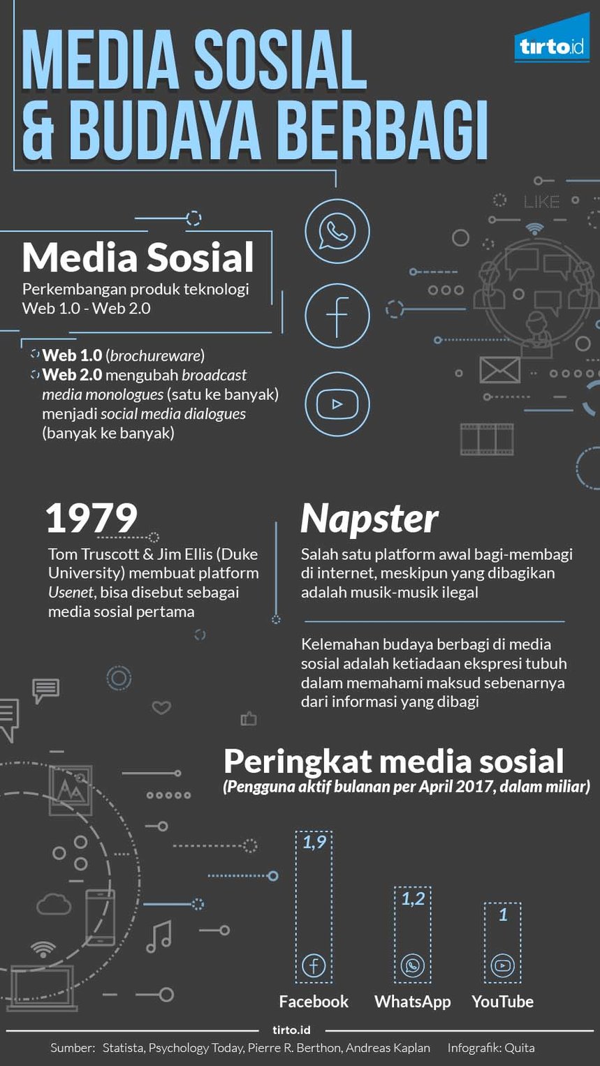 infografik sosial media dan budaya berbagi