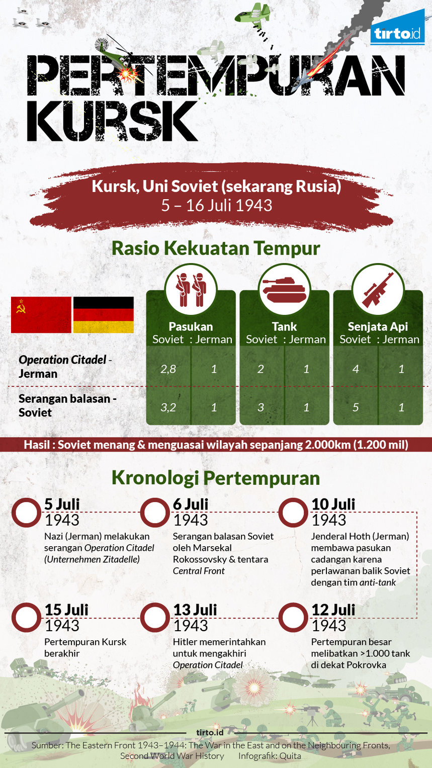 Infografik Pertempuran Kursk