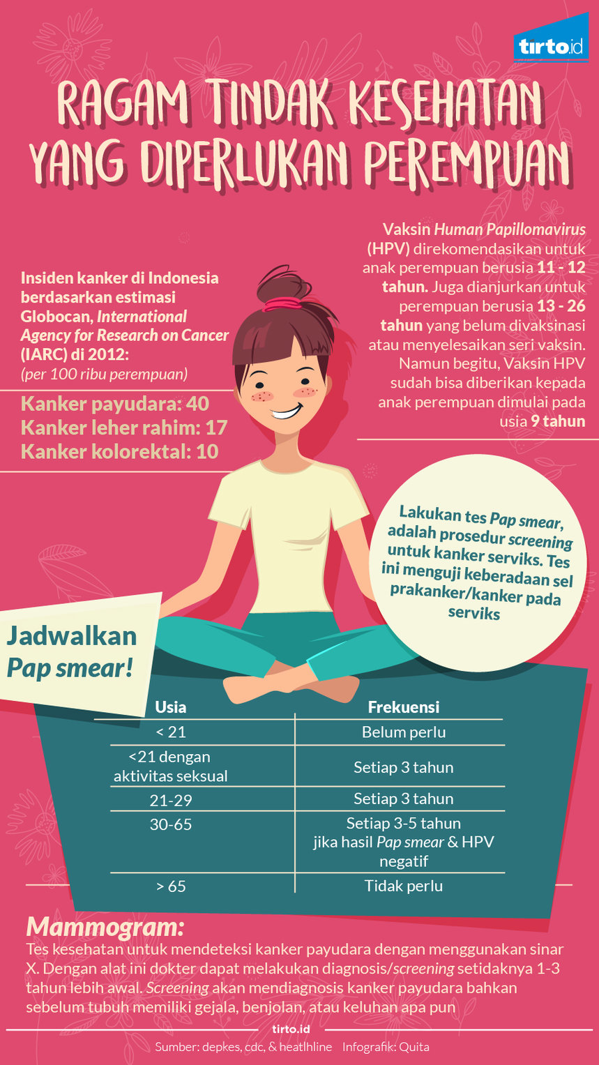 Infografik Ragam Tindak Kesehatan Yang Di perlukan Perempuan