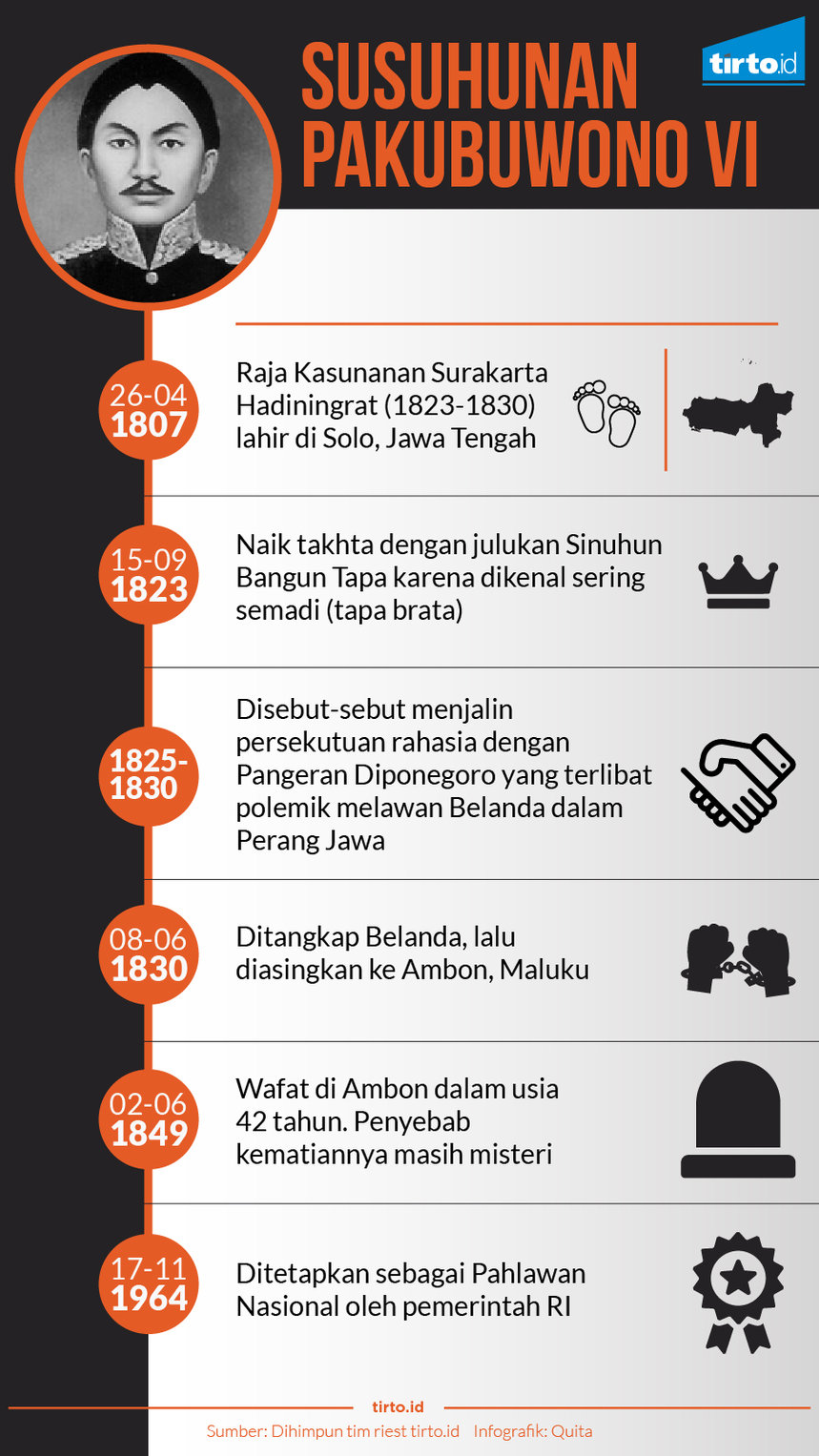 Infografik Susuhunan Pakubuwono VI