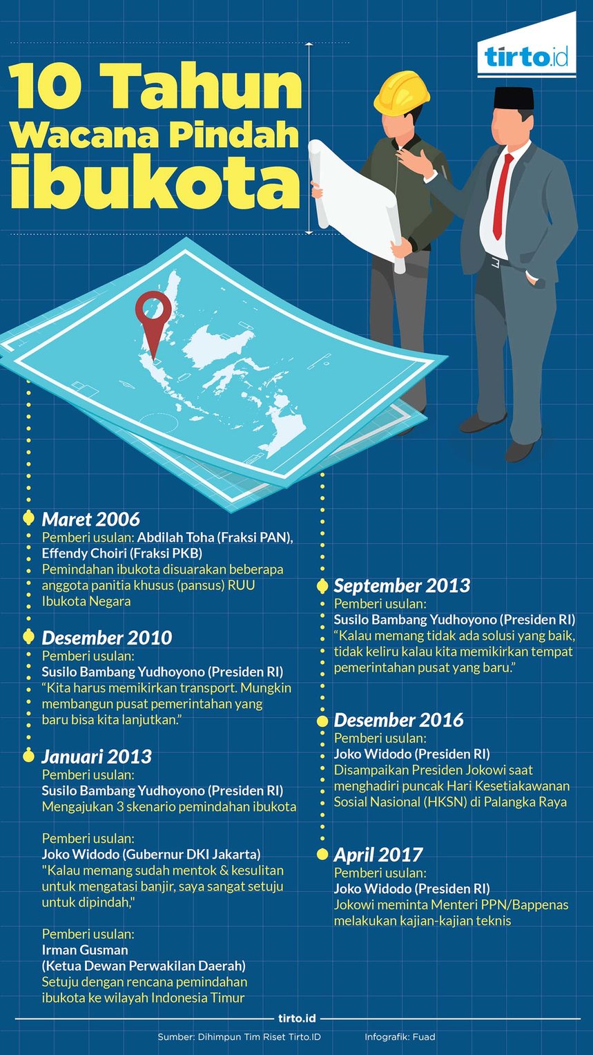 infografik 10 tahun wacana pindah ibukota