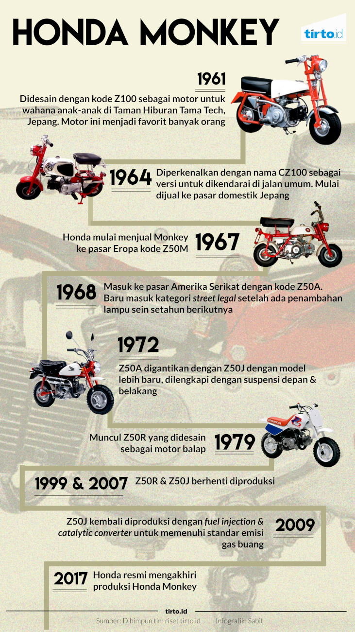 Infografik Honda Monkey