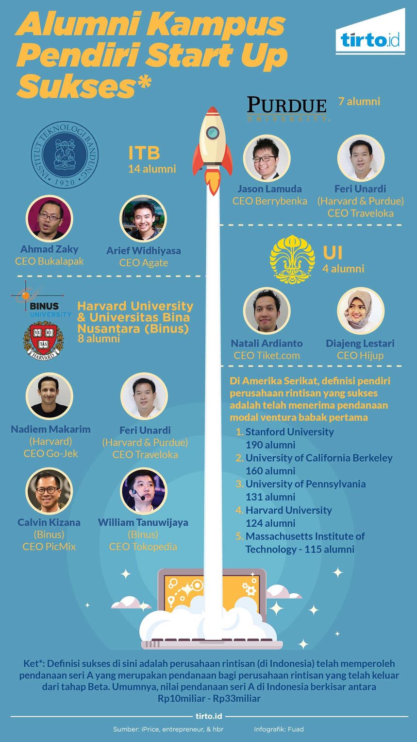 infografik alumni kampus pendiri start up