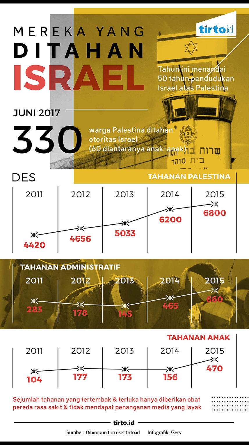 Infografik Mereka yang Ditahan Israel