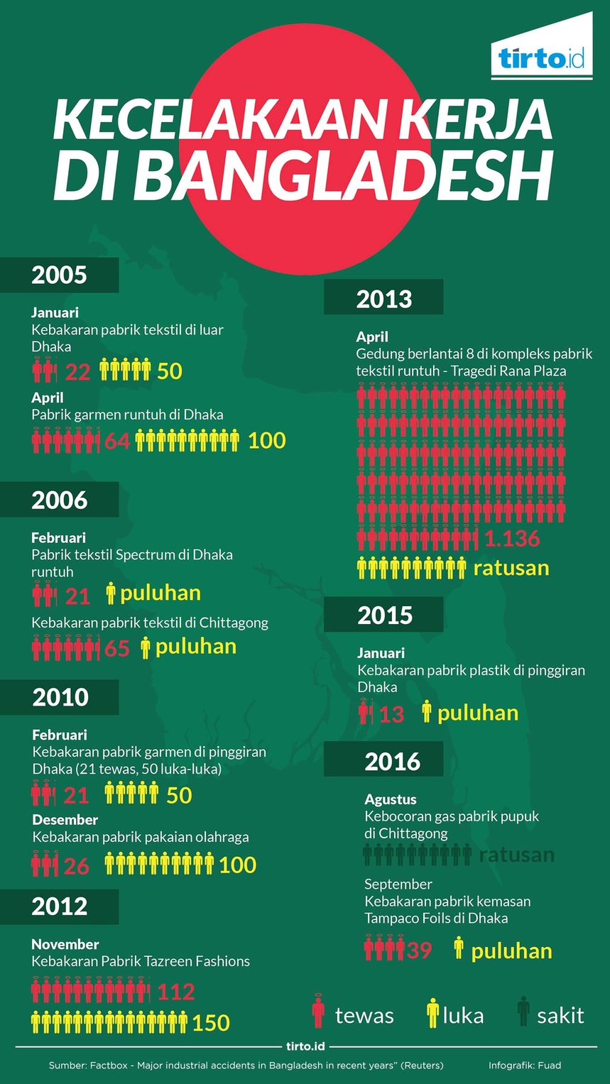 infografik kecelakaan kerja di bangladesh