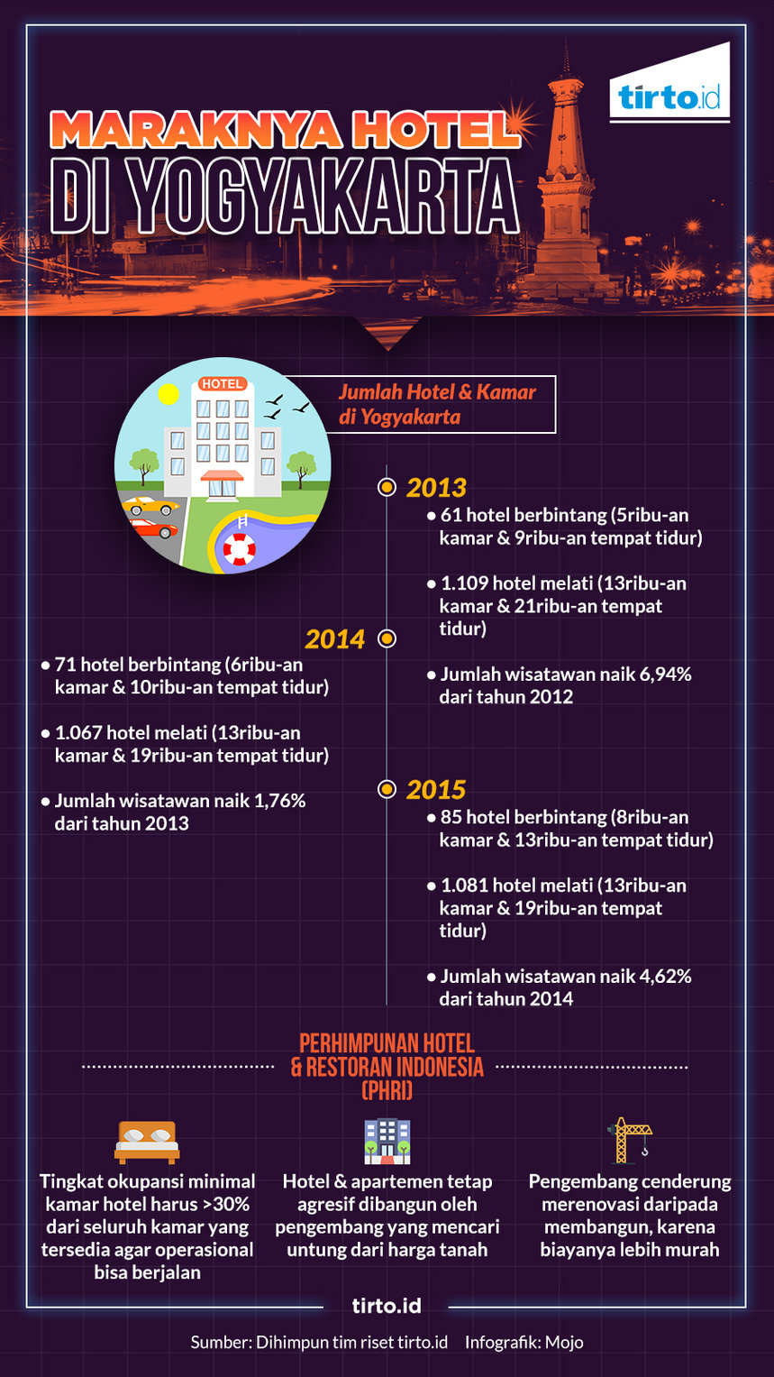 Infografik HL Maraknya hotel di yogyakarta 