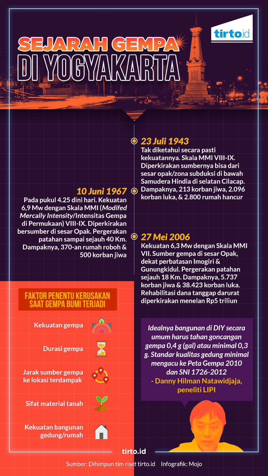 Infografik sejarah gempa di yogyakarta