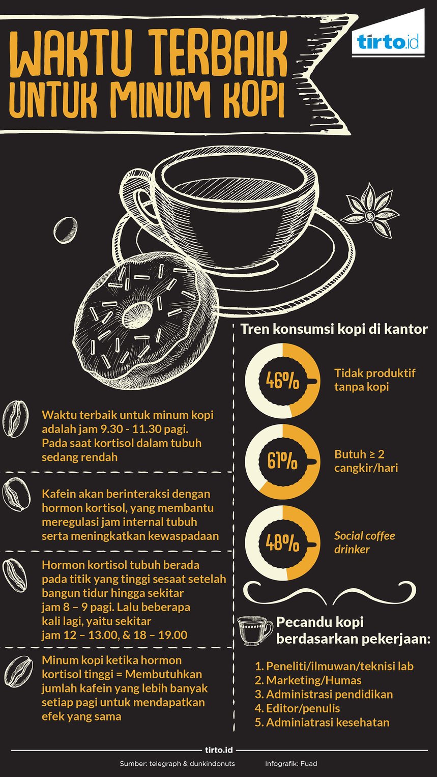 Infografik Waktu terbaik untuk minum kopi