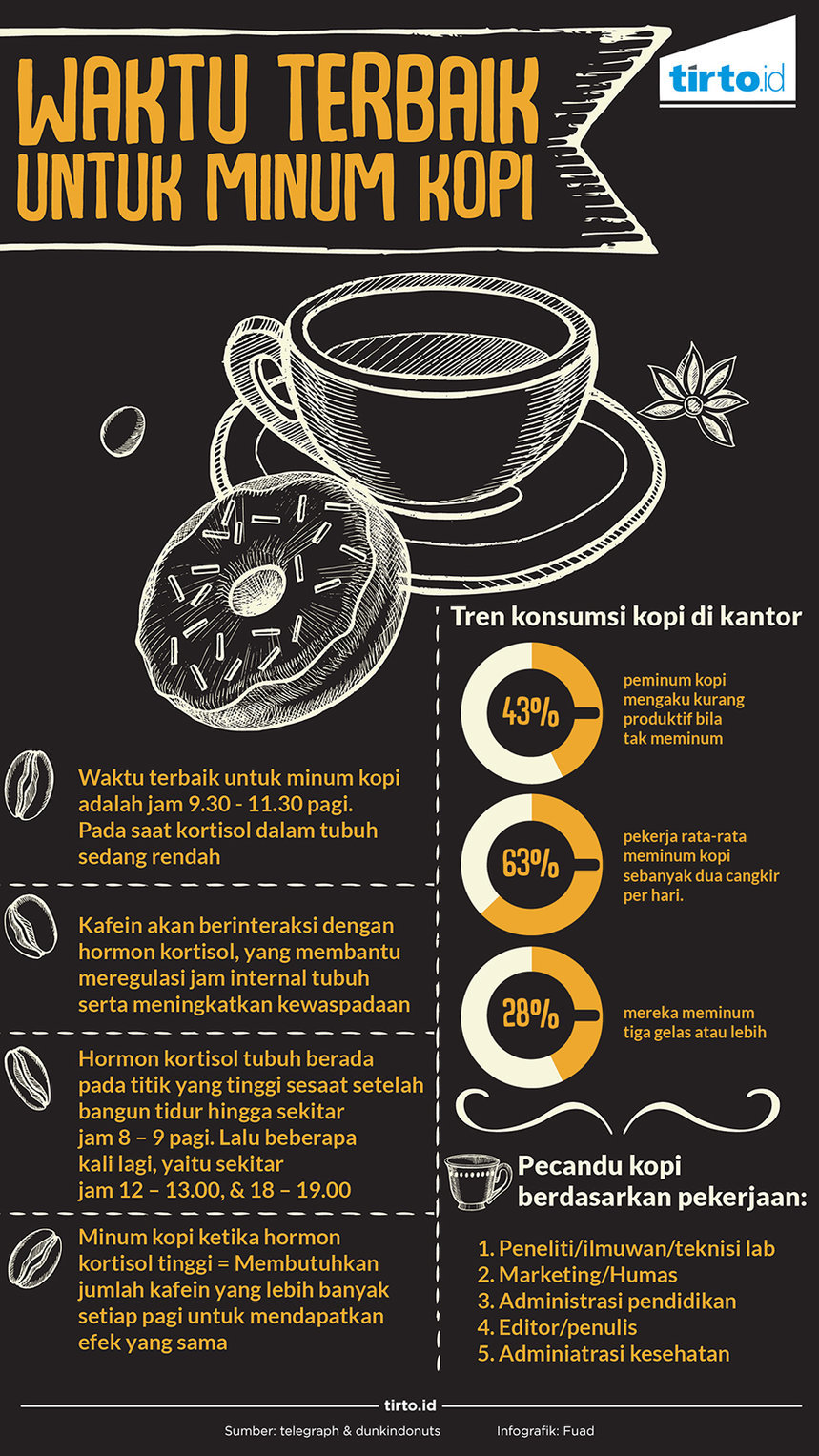 Infografik Waktu terbaik untik minum kopi REV