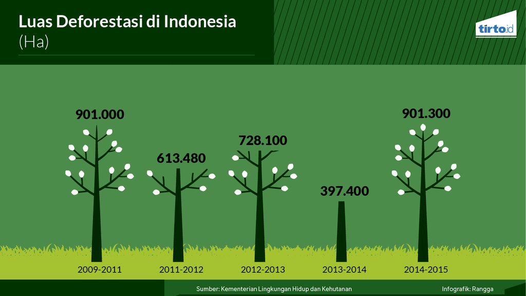 Infografik Periksa Data Deforestasi yang Tak Berhenti