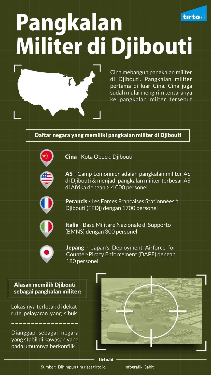 Infografik Pangkalan Militer Djibouti