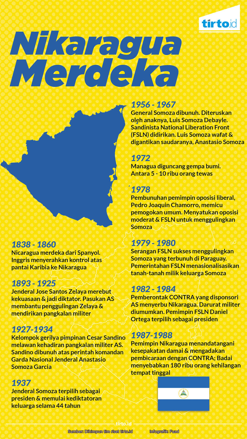 Infografik Nikaragua merdeka
