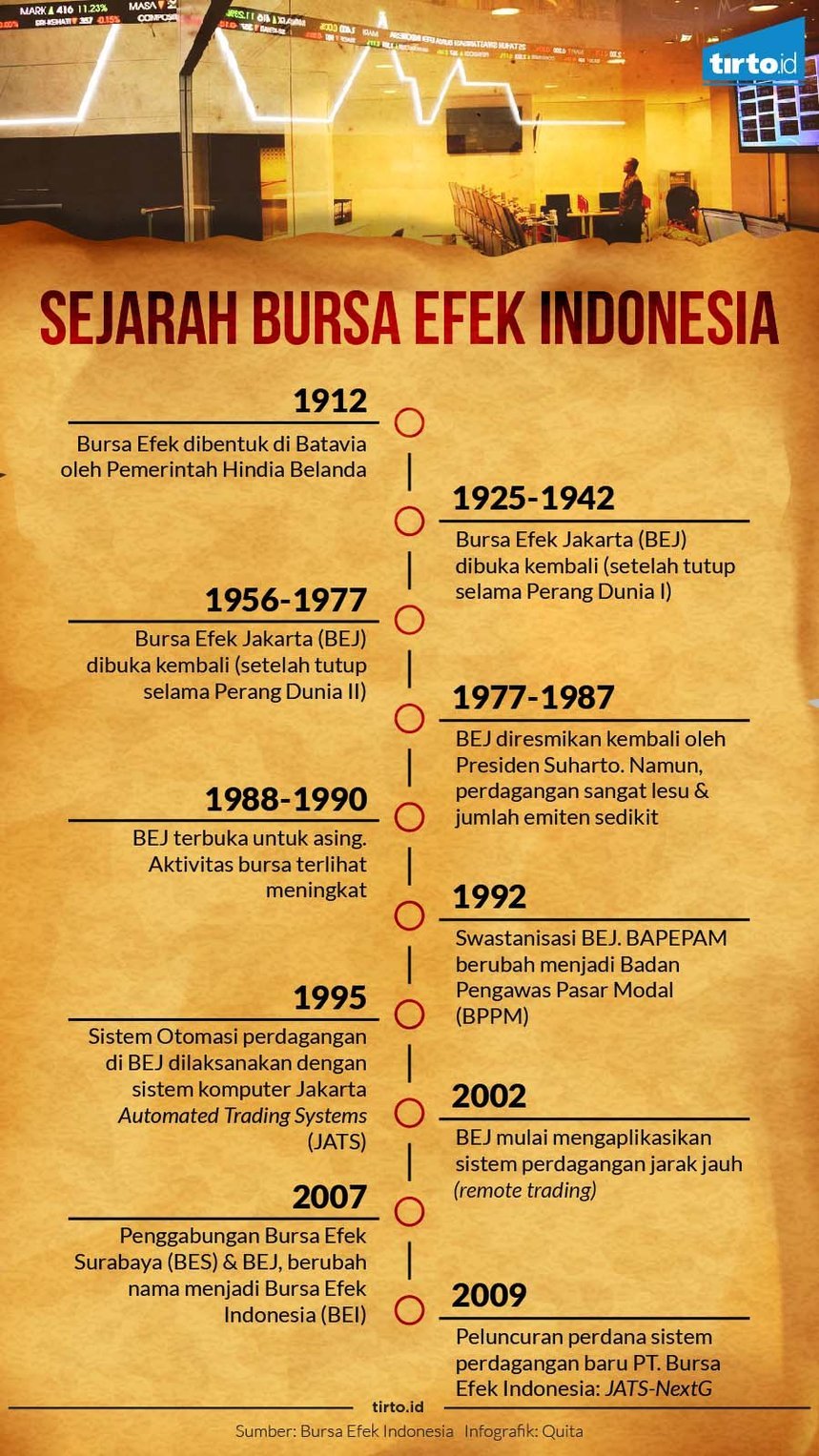 Infografik Sejarah BEI