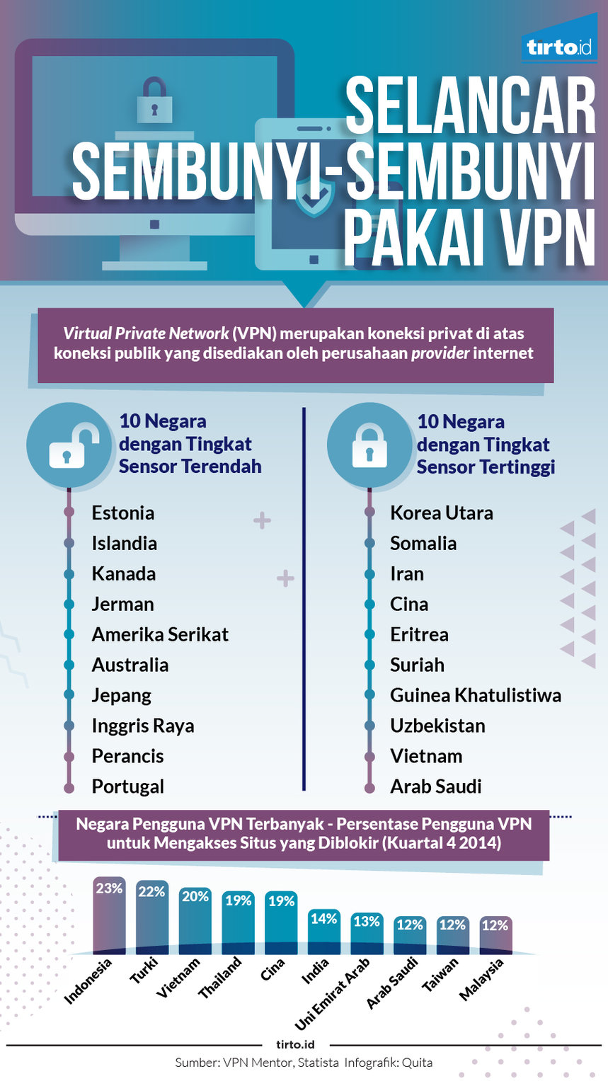 Infografik Selancar sembunyi-sembunyi pakai VPN