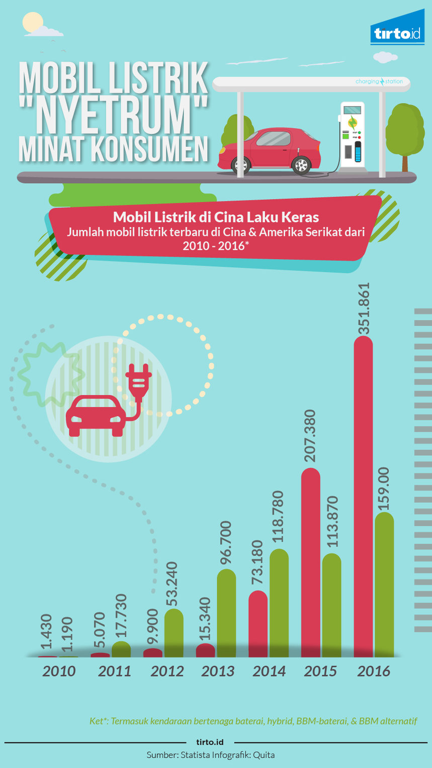 Infografik mobil listrik nyetrum minat konsumen
