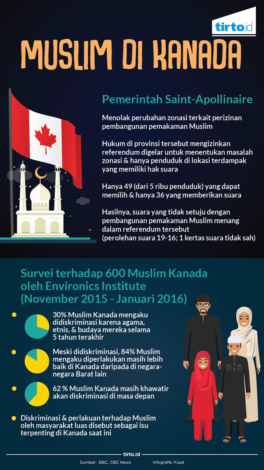 Infografik Muslim di kanada