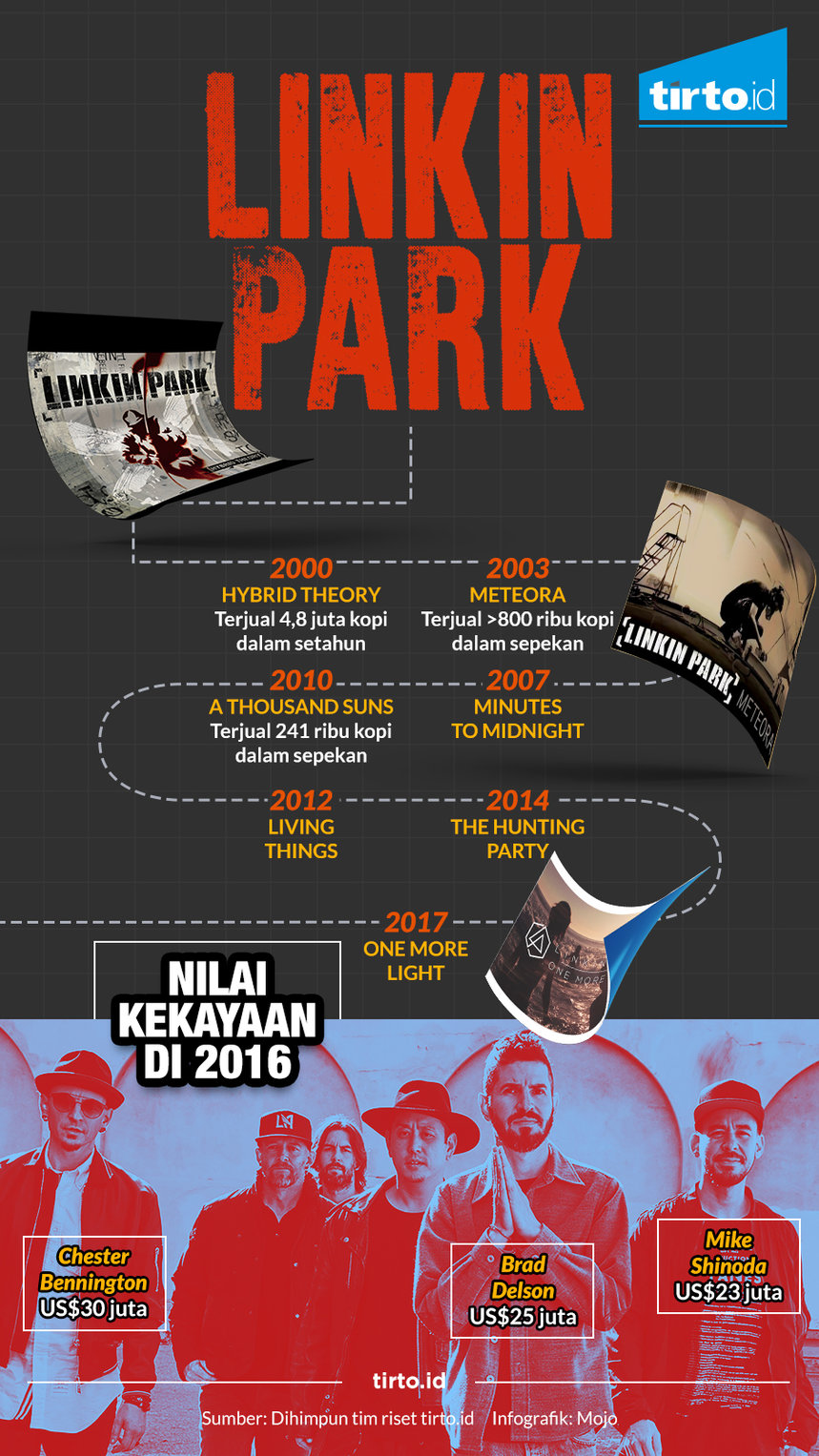 Infografik Tunggal Linkin Park