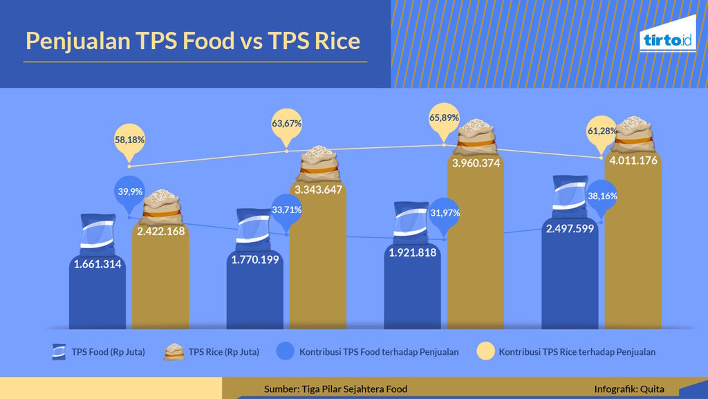 Infografik Periksa data DUa tiga pilar sejarah food