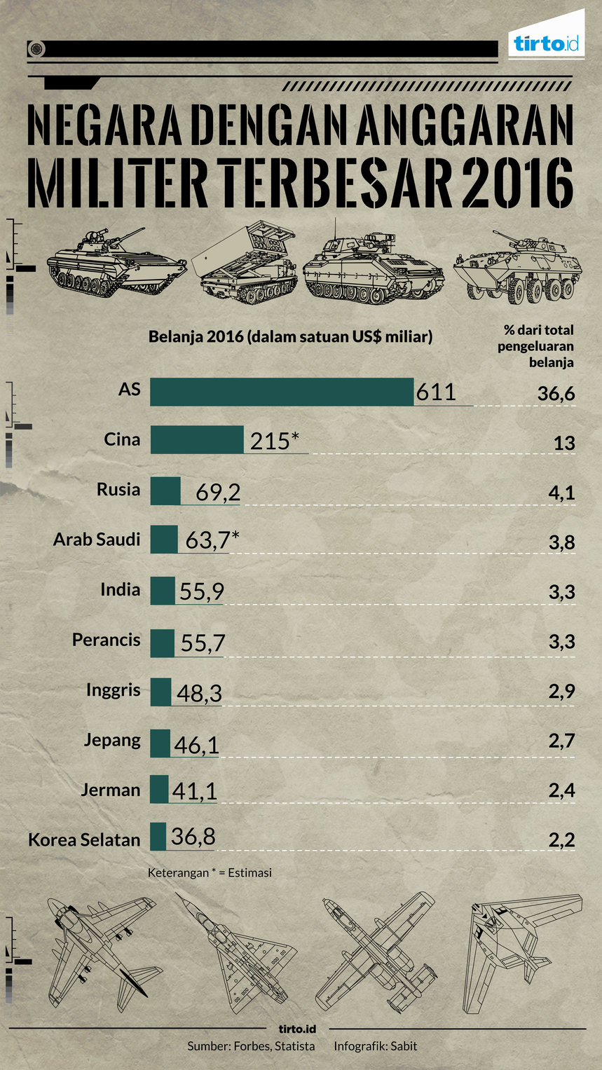 Infografik negara dengan anggaran militer terbesar 2016