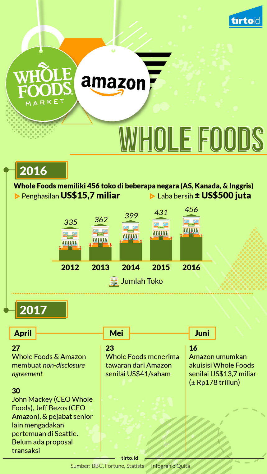 Infografik whole foods