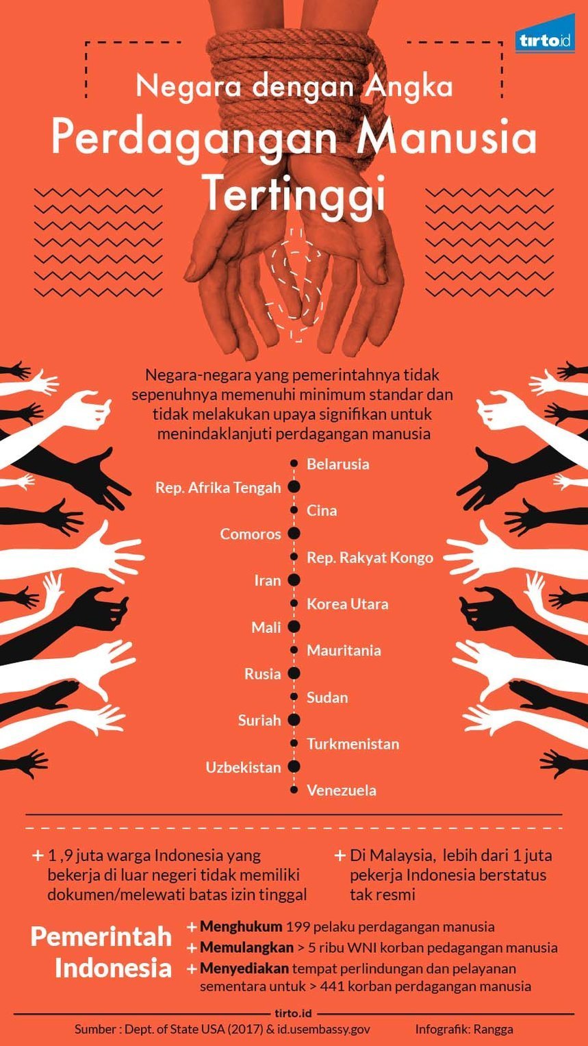 Infografik Perdagangan Manusia