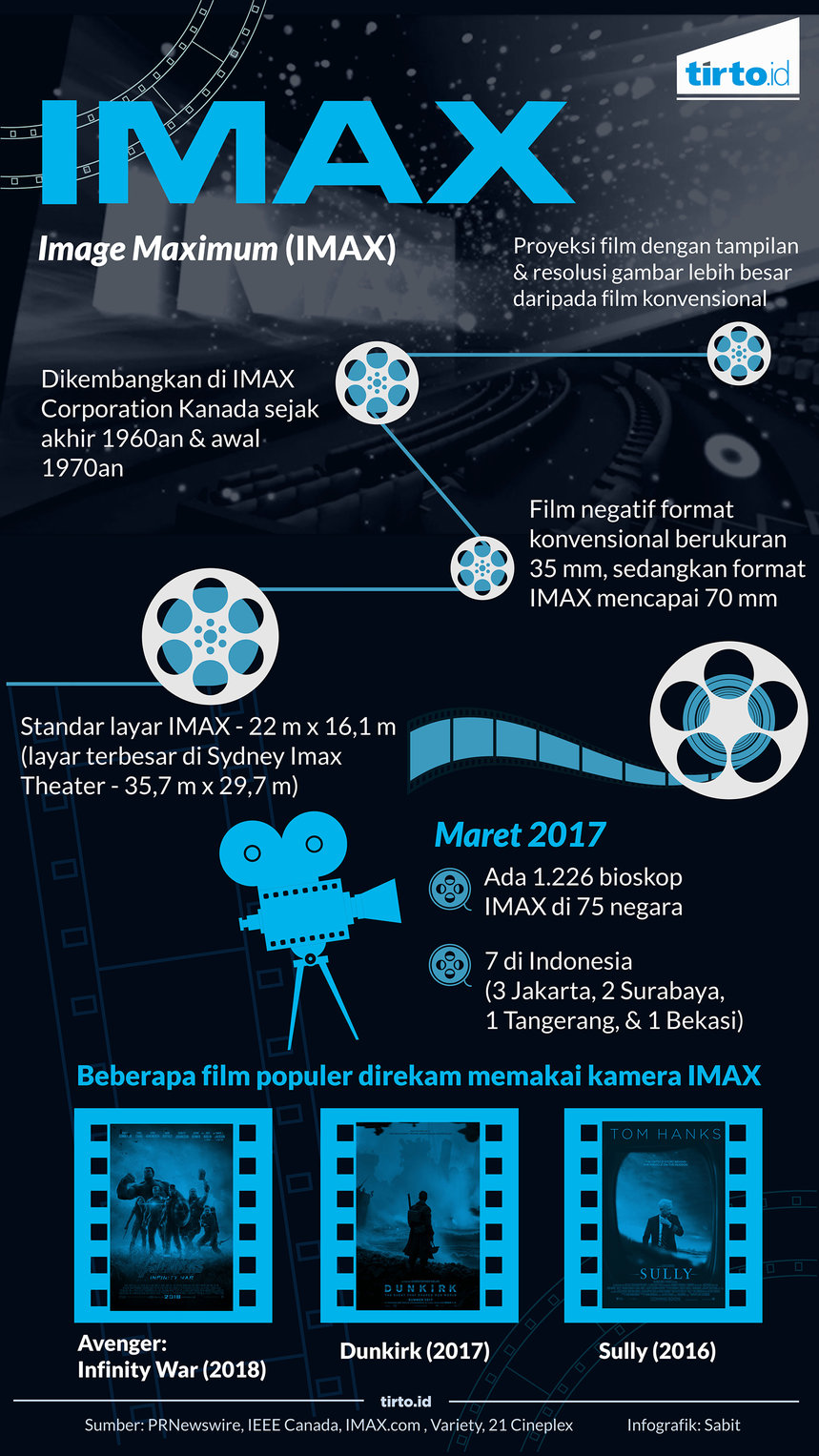 Infografik IMAX