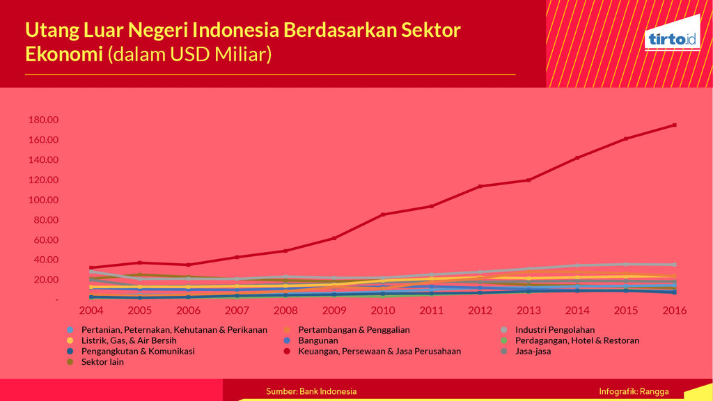 Infografik Periksa Data Memahami Utang Luar Negeri Indonesia