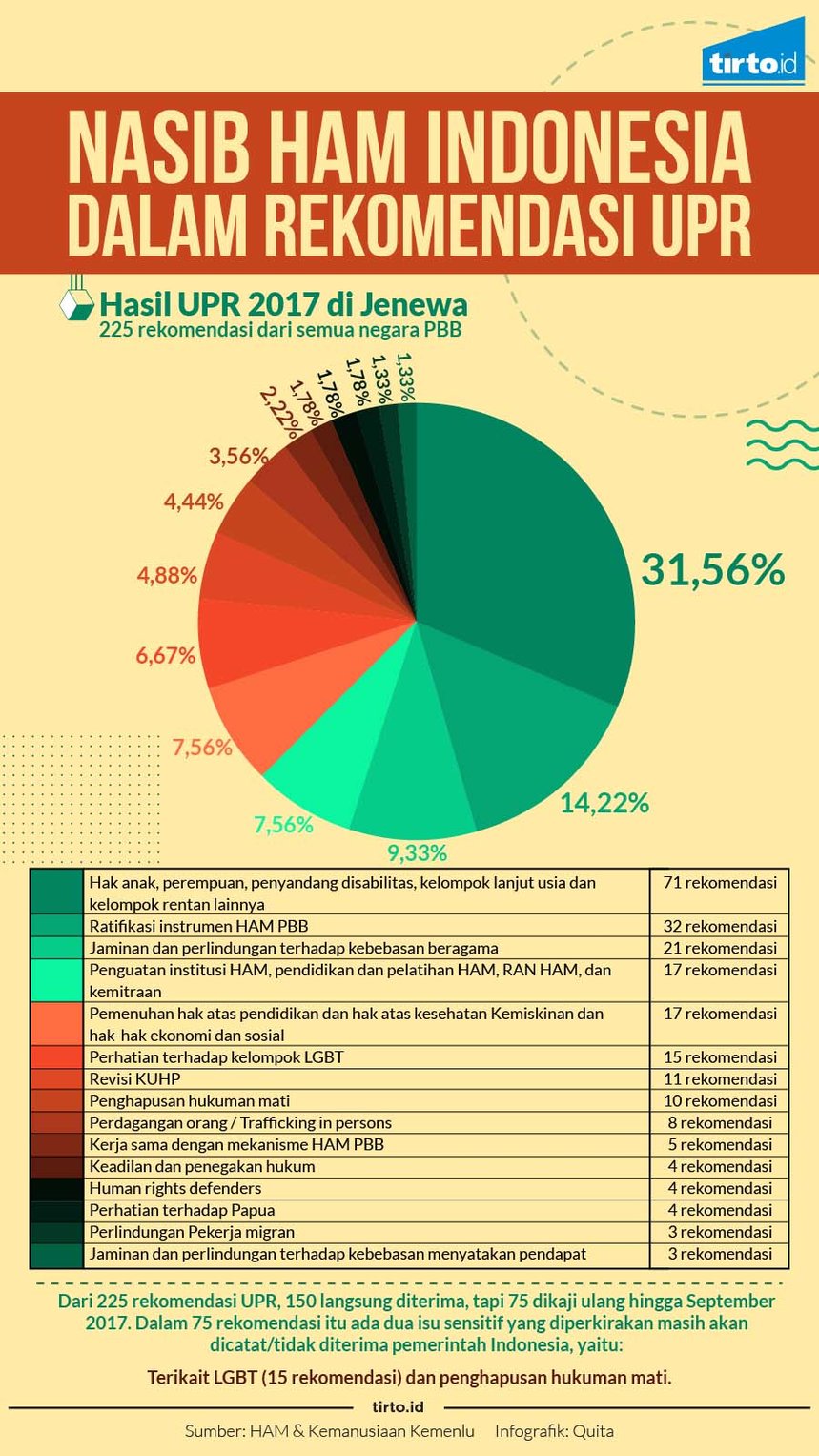 Infografik Nasib HAM di UPR