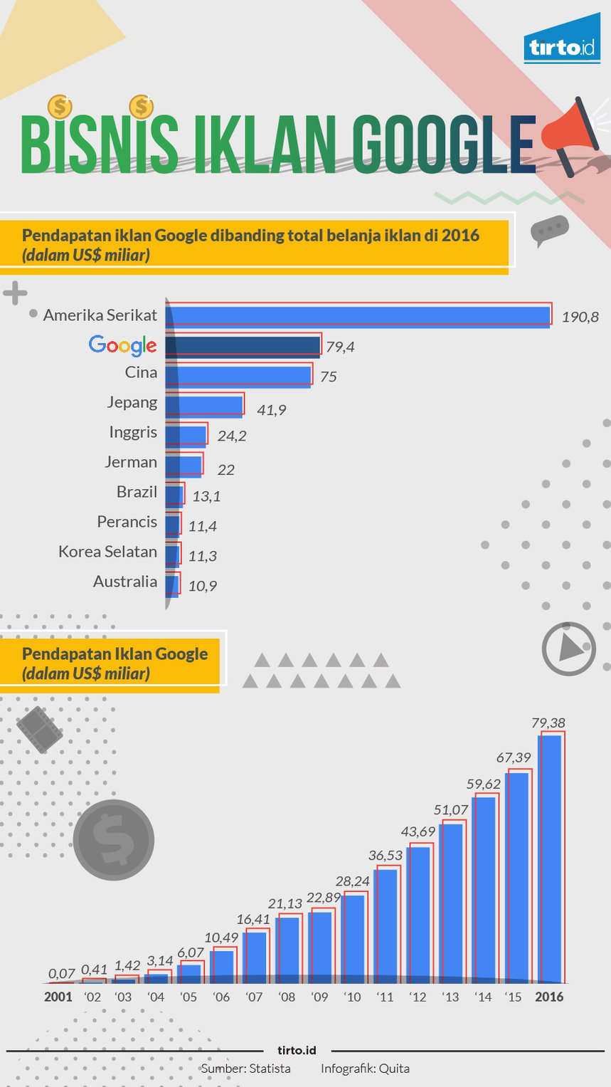 Infografik bisnis iklan google