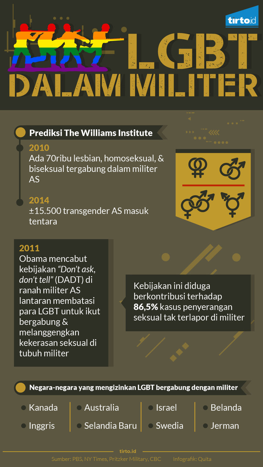 infografik LGBT dalam militer