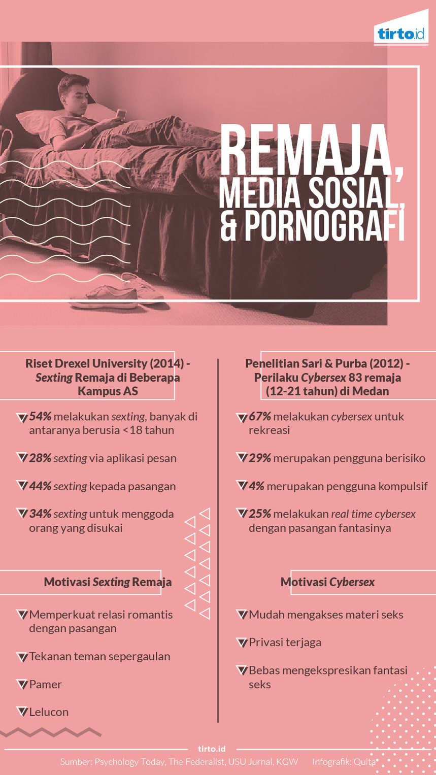 Infografik Remaja Media sosial dan pornografi