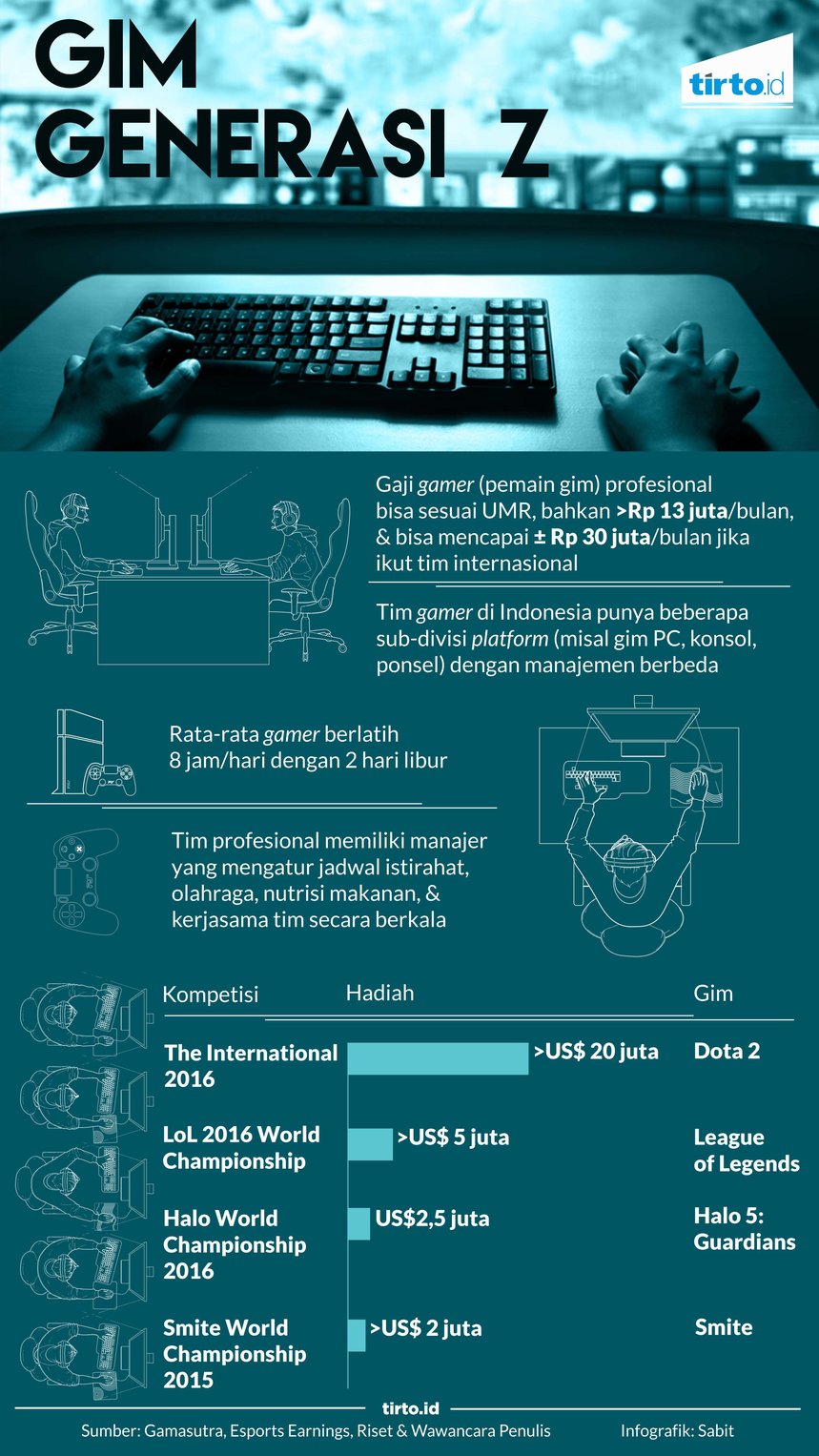 Infografik Gim Generasi Z