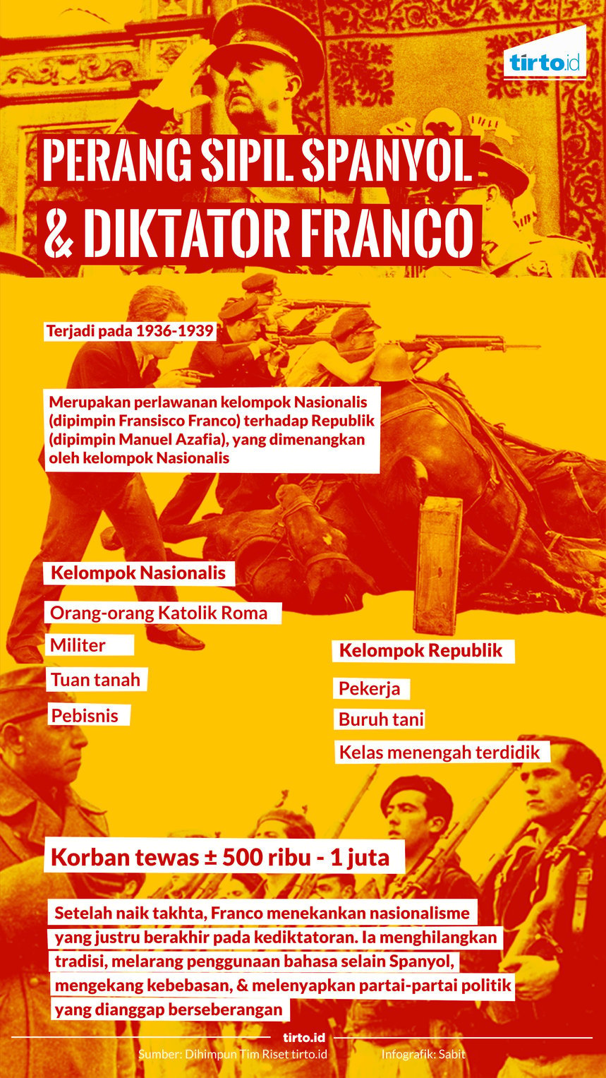 Infografik perang sipil spanyol dan diktator franco