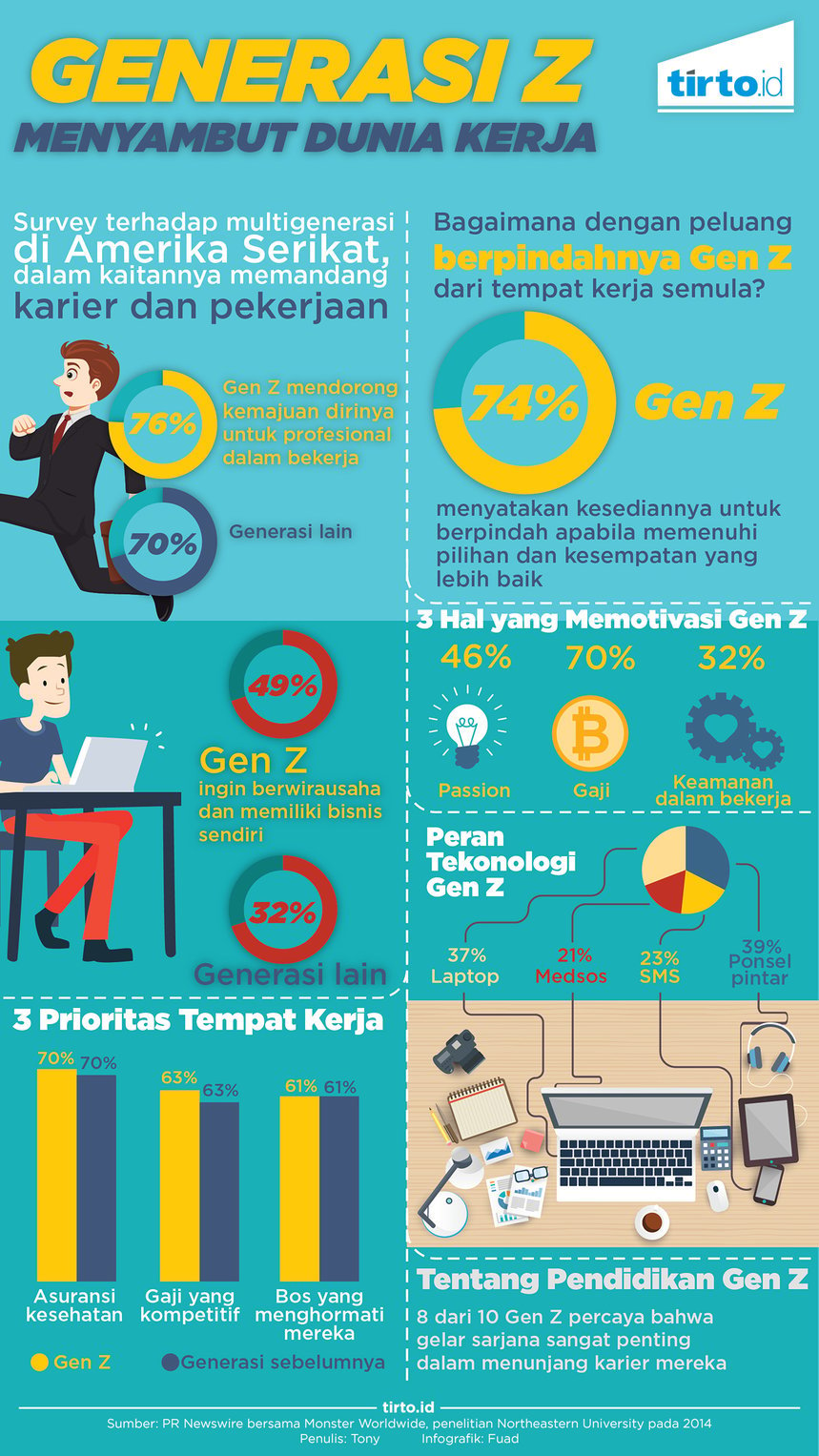 Infografik Generasi Z menyambut dunia kerja